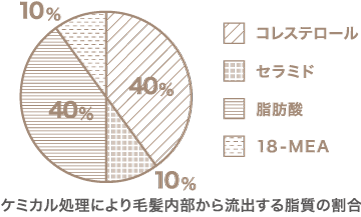 脂質の割合